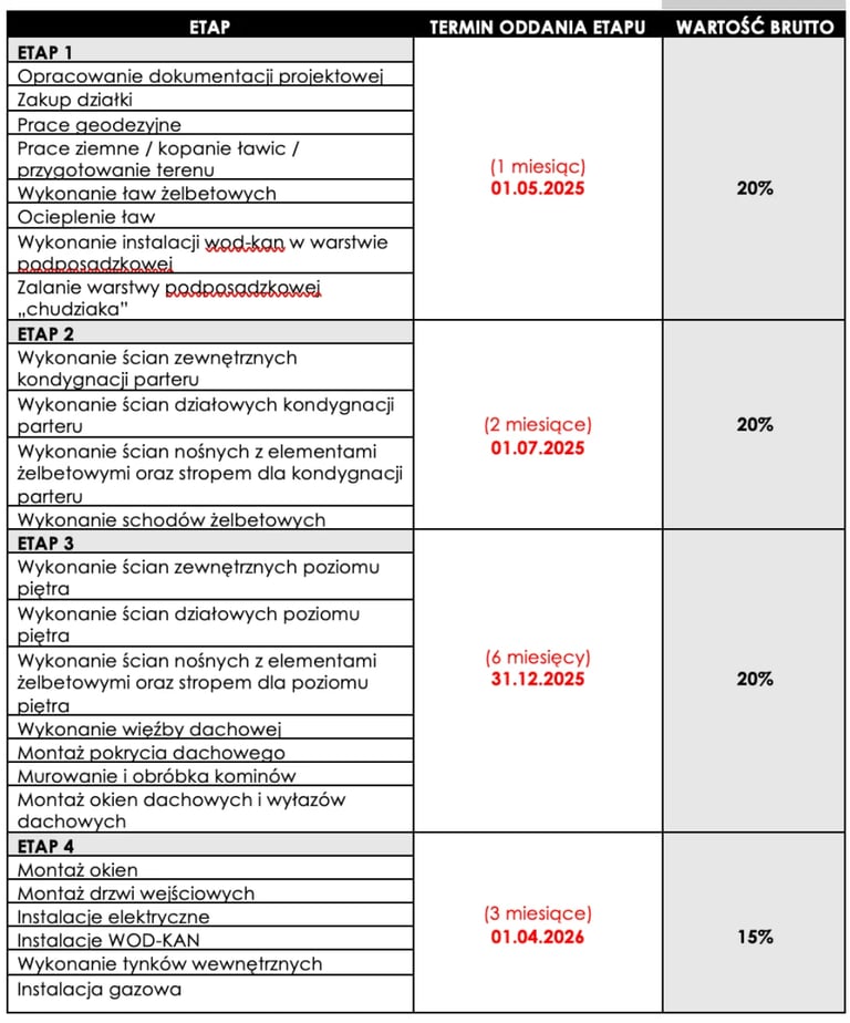 Construction project timeline table in Polish showing 4 stages with completion deadlines and payment percentages ranging from 15-20%
