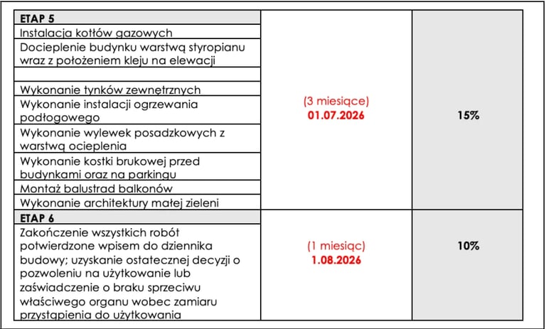 Project timeline chart showing two stages (Etap 5 and Etap 6) with completion dates and percentages, written in Polish